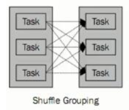 Shuffle Grouping